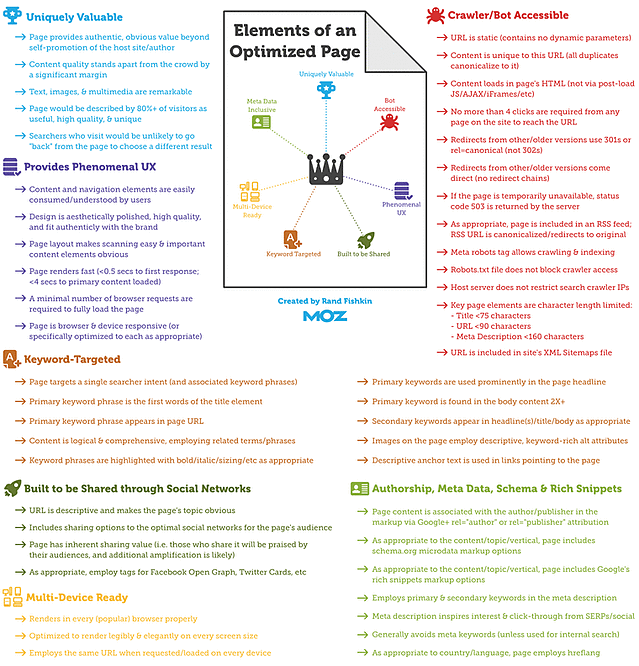 elements to consider for optimized seo