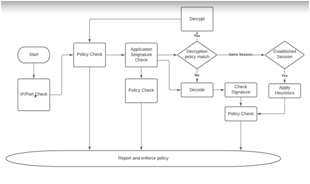 palo alto firewall appid