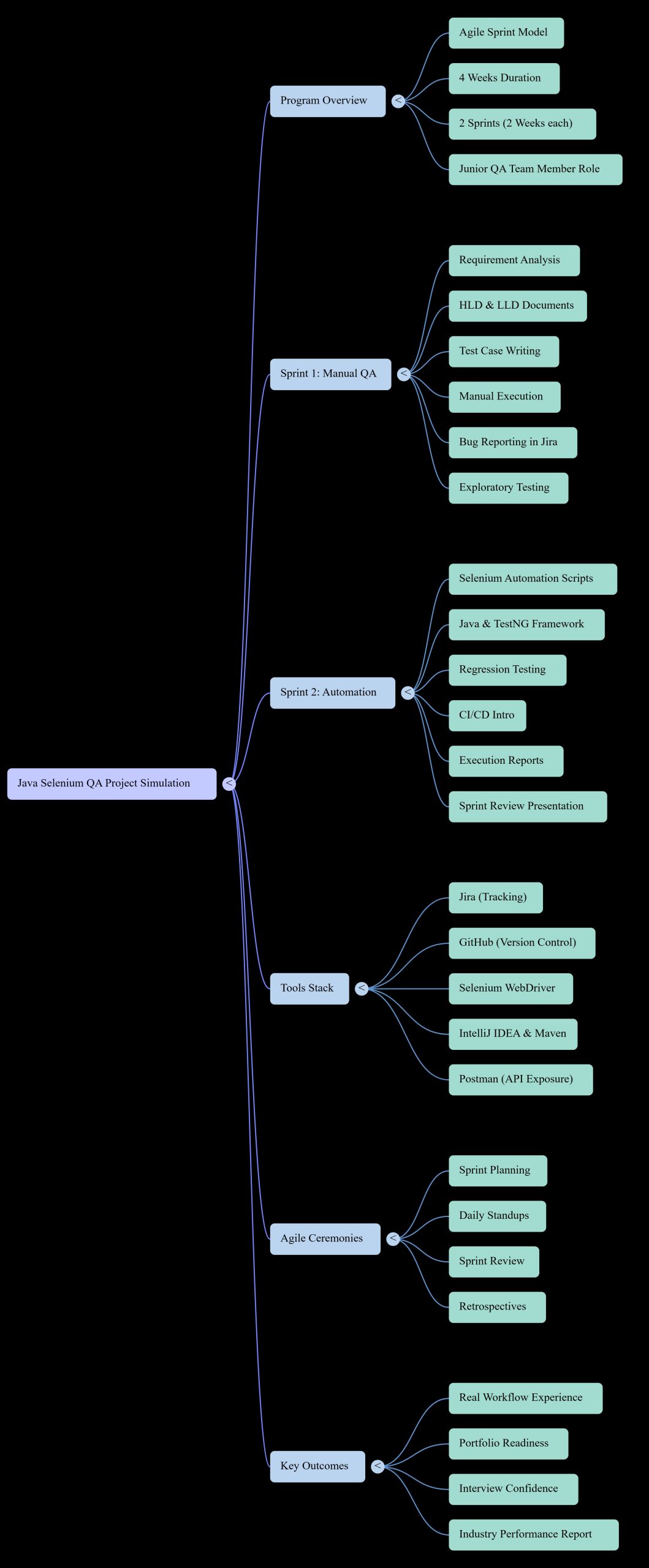 Java Selenium QA automation Project execution Simulation Mind Map